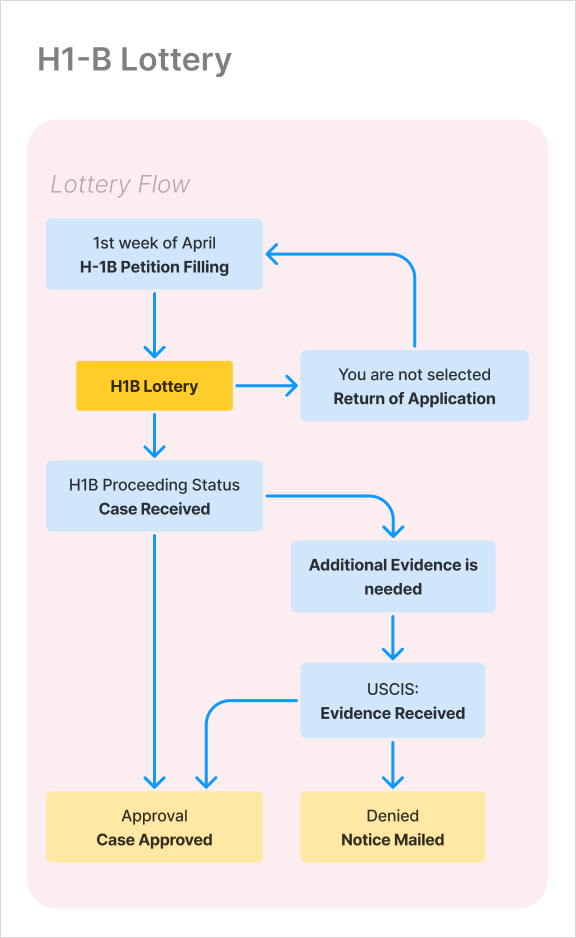 H1B Lottery Process