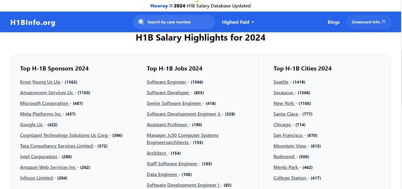 H1B Salary Highlights for 2024